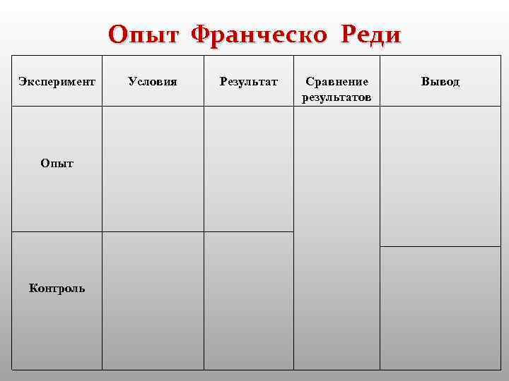 Опыт Франческо Реди Эксперимент Опыт Контроль Условия Результат Сравнение результатов Вывод 