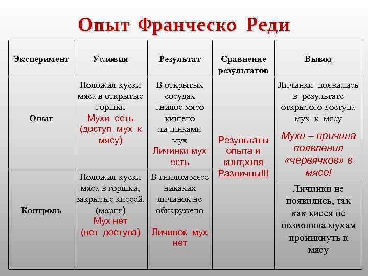 Опыт Франческо Реди Эксперимент Опыт Контроль Условия Результат Положил куски мяса в открытые горшки