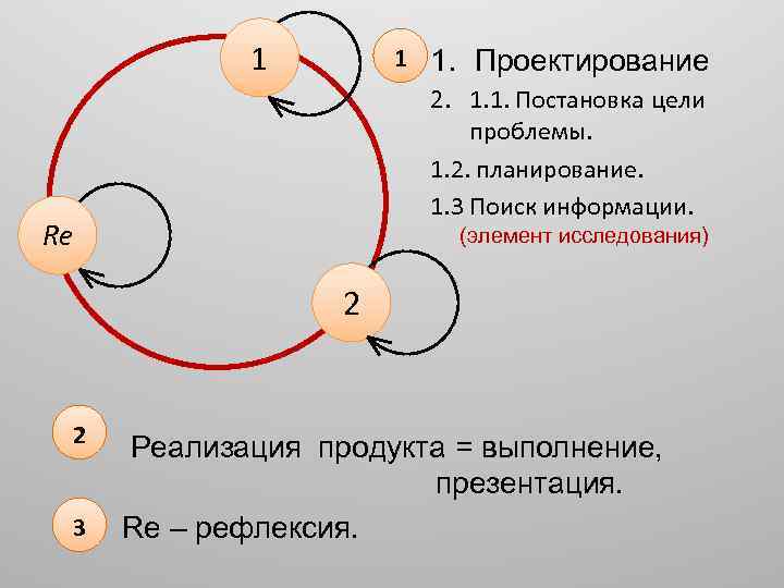 1 1 1. Проектирование 2. 1. 1. Постановка цели проблемы. 1. 2. планирование. 1.