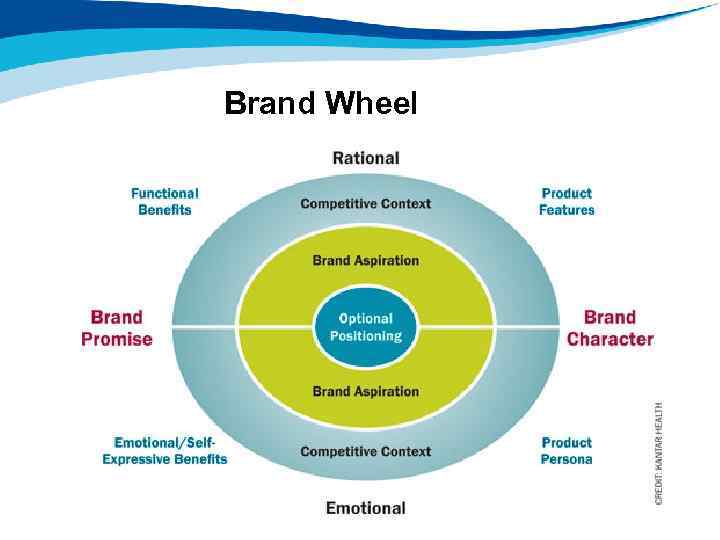 Brand Wheel 