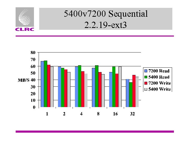 5400 v 7200 Sequential 2. 2. 19 -ext 3 
