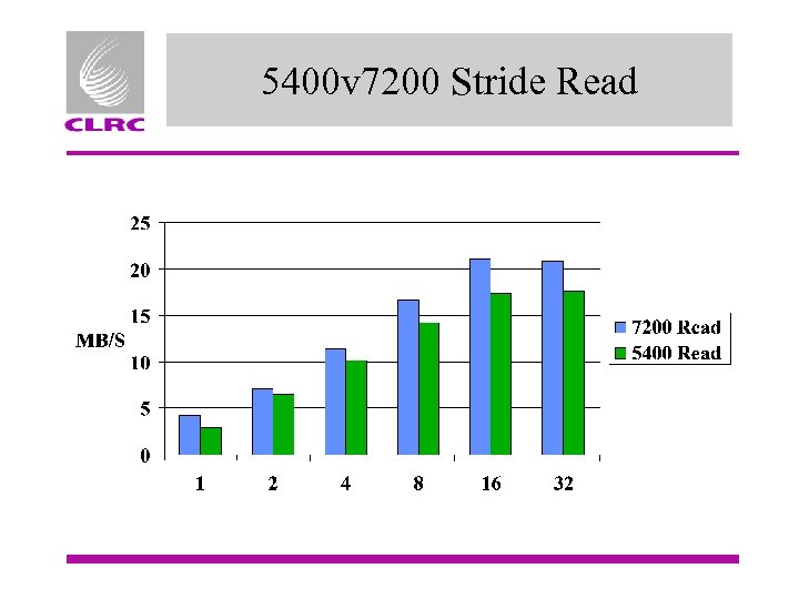5400 v 7200 Stride Read 