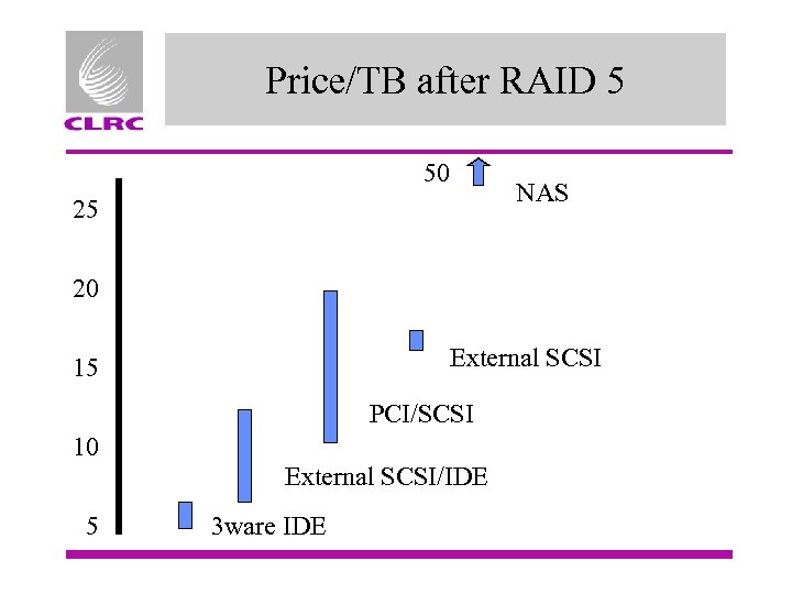 Price/TB after RAID 5 50 NAS 25 20 External SCSI 15 PCI/SCSI 10 External