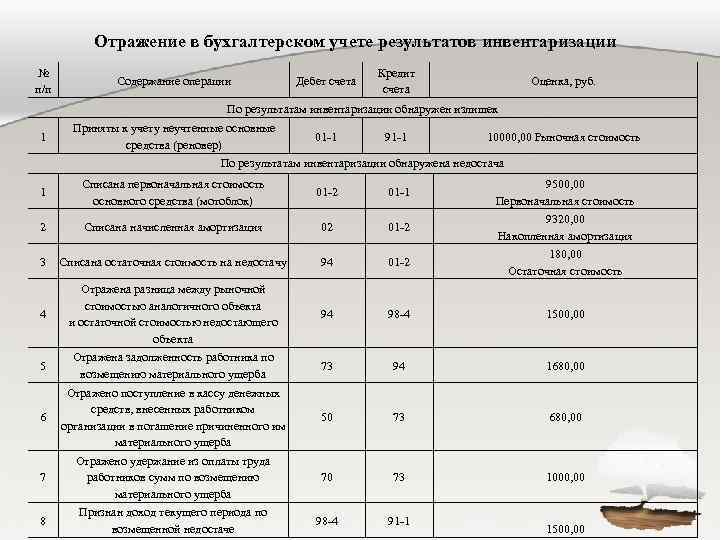 Отражение в бухгалтерском учете результатов инвентаризации № п/п Содержание операции Дебет счета Кредит счета