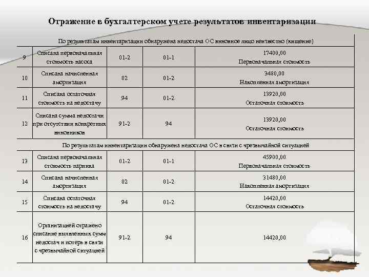 Отражение в бухгалтерском учете результатов инвентаризации По результатам инвентаризации обнаружена недостача ОС виновное лицо