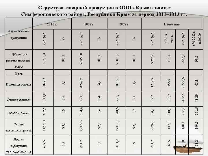 растениеводства 89013, 6 92, 7 7594, 8 109, 3 140, 1 100, 2 1831,