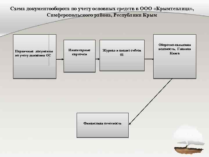 Схема документооборота по учету основных средств в ООО «Крымтеплица» , Симферопольского района, Республики Крым