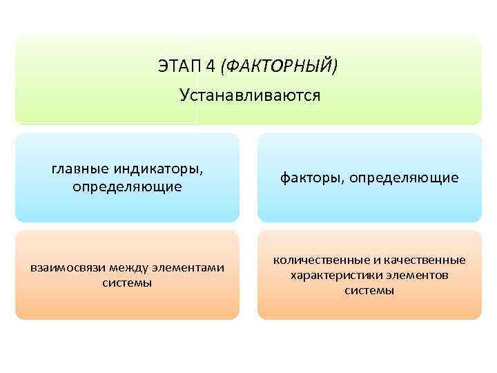 ЭТАП 4 (ФАКТОРНЫЙ) Устанавливаются главные индикаторы, определяющие факторы, определяющие взаимосвязи между элементами системы количественные