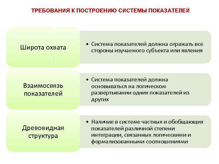 ТРЕБОВАНИЯ К ПОСТРОЕНИЮ СИСТЕМЫ ПОКАЗАТЕЛЕЙ Широта охвата • Система показателей должна отражать все стороны