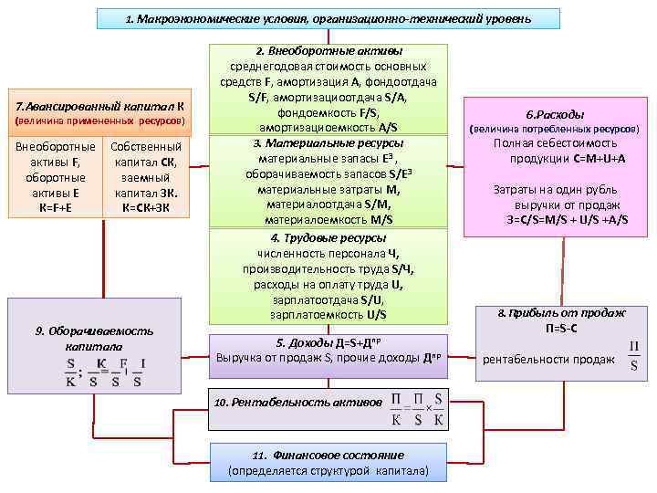 1. Макроэкономические условия, организационно-технический уровень 2. Внеоборотные активы 7. Авансированный капитал К (величина примененных