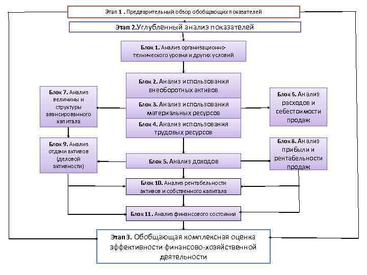 Этап 1. Предварительный обзор обобщающих показателей Этап 2. Углубленный анализ показателей Блок 1. Анализ