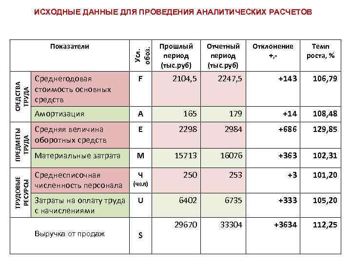 ТРУДОВЫЕ РЕСУРСЫ ПРЕДМЕТЫ ТРУДА СРЕДСТВА ТРУДА Показатели Усл. обоз. ИСХОДНЫЕ ДАННЫЕ ДЛЯ ПРОВЕДЕНИЯ АНАЛИТИЧЕСКИХ