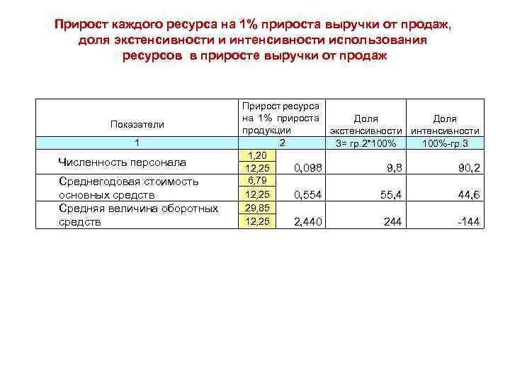 Прирост каждого ресурса на 1% прироста выручки от продаж, доля экстенсивности и интенсивности использования