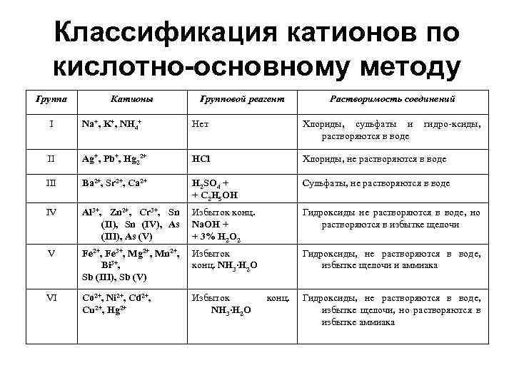 Классификация катионов по кислотно-основному методу Группа Катионы Групповой реагент Растворимость соединений I Na+, K+,