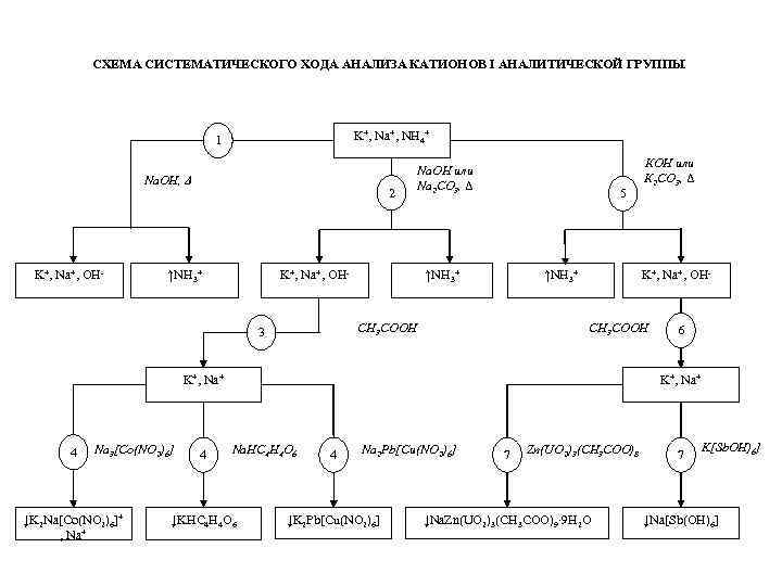 Аналитические группы катионов. Схема разделения катионов 6 аналитической группы. Схема систематического анализа катионов 1 аналитической группы. Систематический ход анализа катионов 1 аналитической группы. Схема хода анализа катионов первой аналитической группы.