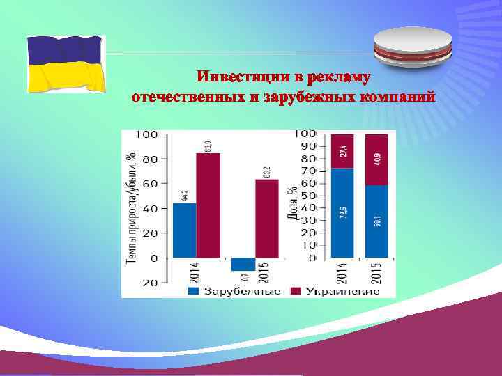 Инвестиции в рекламу отечественных и зарубежных компаний 