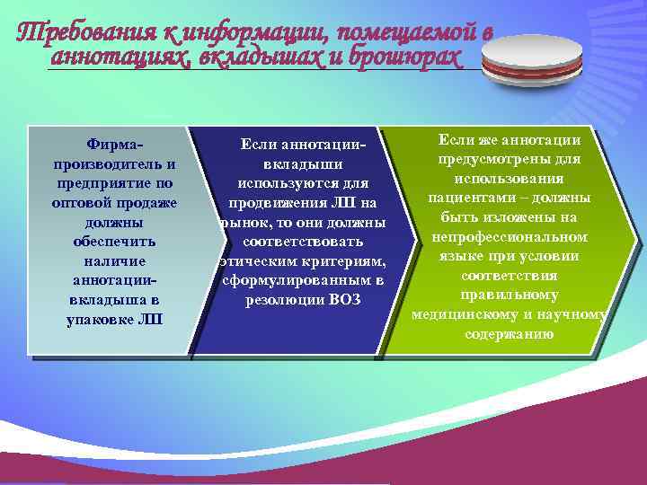 Требования к информации, помещаемой в аннотациях, вкладышах и брошюрах Фирмапроизводитель и предприятие по оптовой