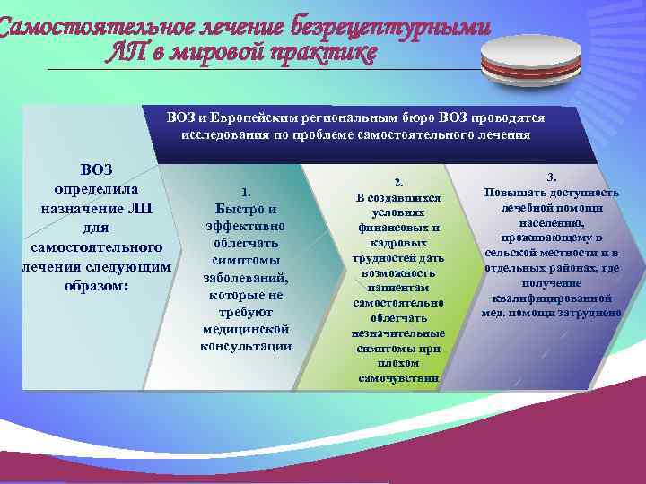 Самостоятельное лечение безрецептурными ЛП в мировой практике ВОЗ и Европейским региональным бюро ВОЗ проводятся