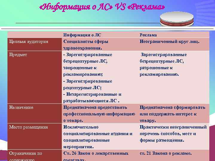  «Информация о ЛС» VS «Реклама» Информация о ЛС Целевая аудитория Предмет Назначение Место