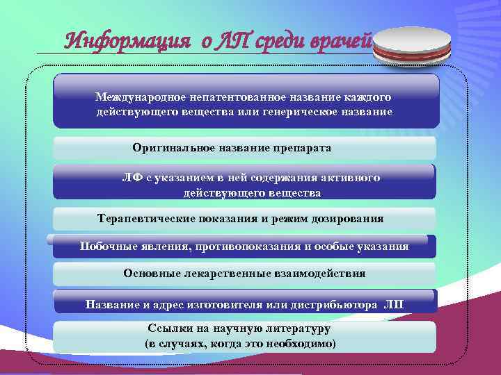 Информация о ЛП среди врачей Международное непатентованное название каждого действующего вещества или генерическое название