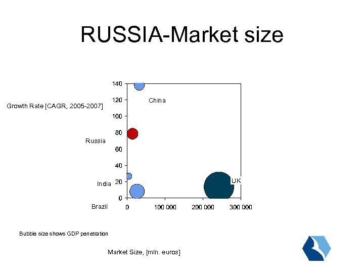 RUSSIA-Market size China Growth Rate [CAGR, 2005 -2007] Russia India Brazil Bubble size shows