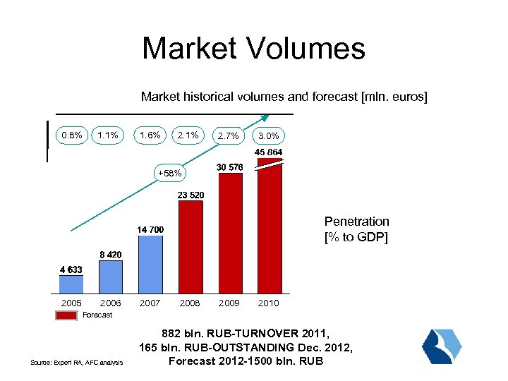 Market Volumes Market historical volumes and forecast [mln. euros] 0. 8% 1. 1% 1.