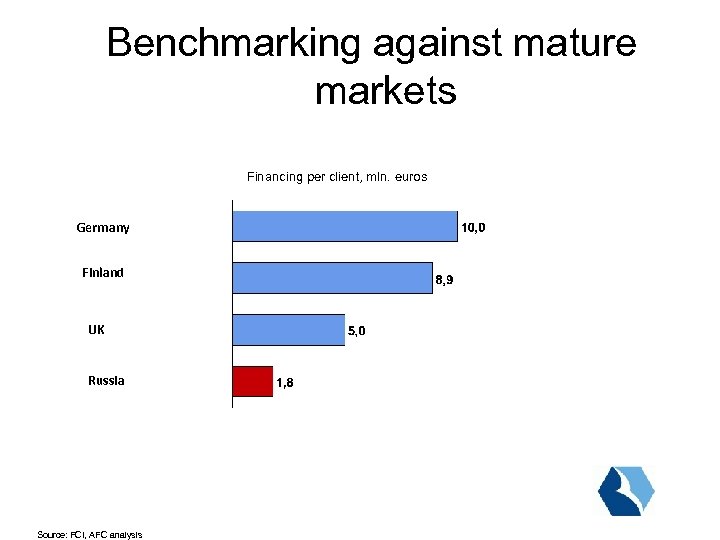 Benchmarking against mature markets Financing per client, mln. euros Germany Finland UK Russia Source: