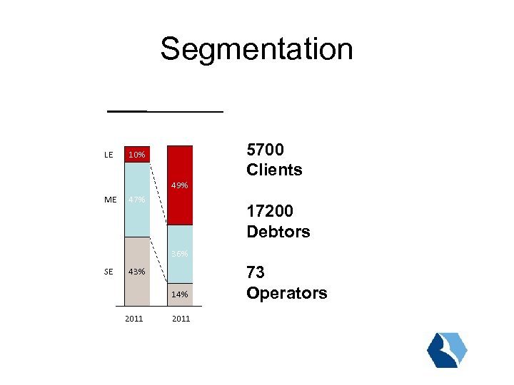 Segmentation LE 5700 Clients 10% 49% ME 47% 17200 Debtors 36% SE 43% 14%