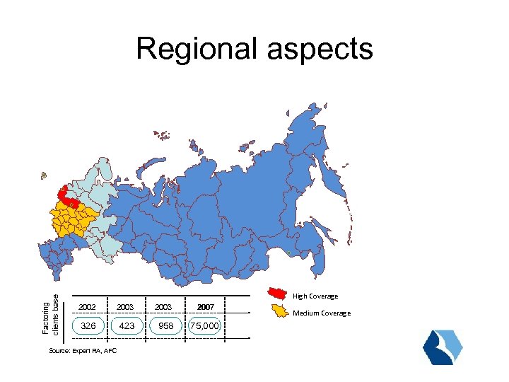 Factoring clients base Regional aspects High Coverage 2002 2003 326 423 958 Source: Expert