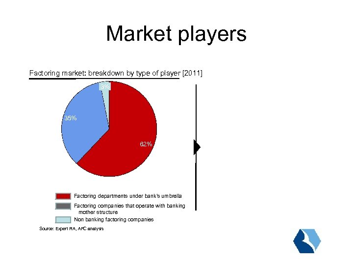 Market players Factoring market: breakdown by type of player [2011] 3% 35% 62% Factoring