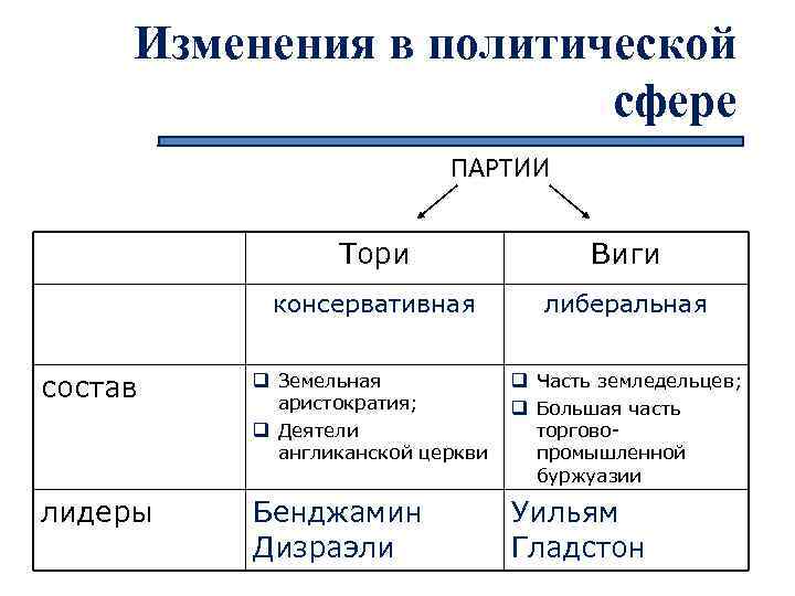 Тори виги таблица