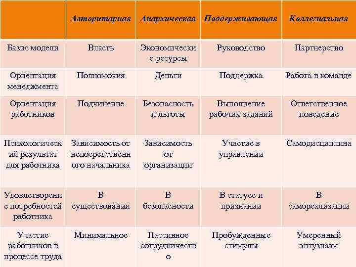 Авторитарная Анархическая Поддерживающая Коллегиальная Базис модели Власть Экономически е ресурсы Руководство Партнерство Ориентация менеджмента