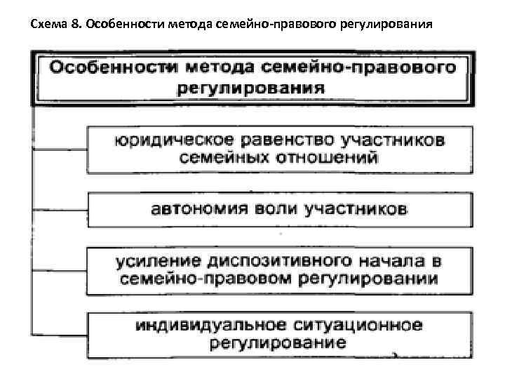 Схема 8. Особенности метода семейно-правового регулирования 