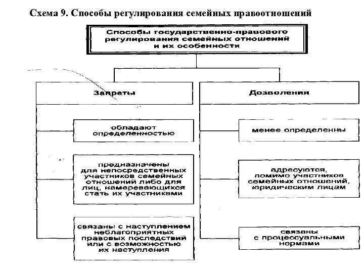 Отношения регулируемые семейным правом