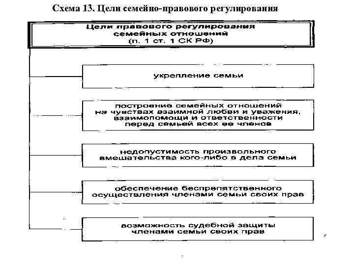 Схема 13. Цели семейно-правового регулирования 