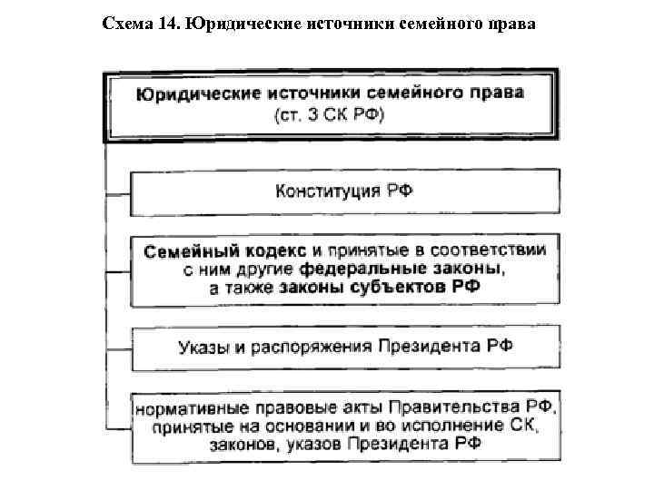 Схема 14. Юридические источники семейного права 