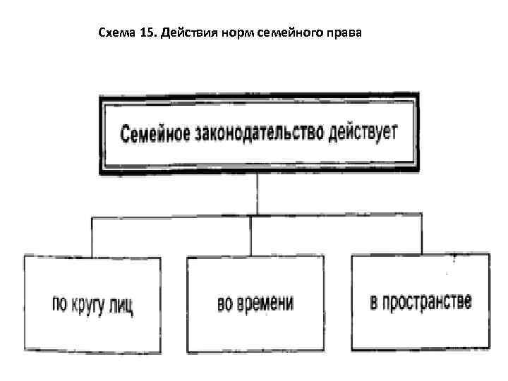 Схема 15. Действия норм семейного права 