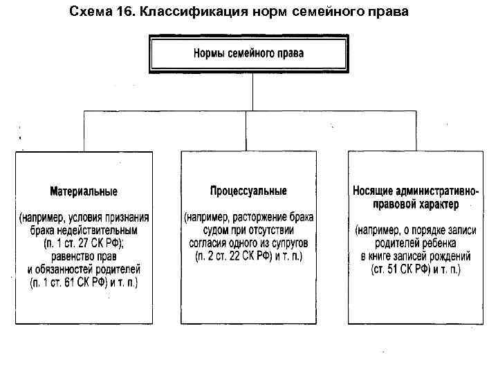 Предмет семейного права схема