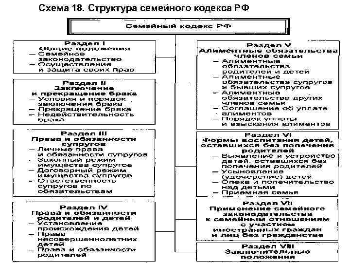 Схема 18. Структура семейного кодекса РФ 