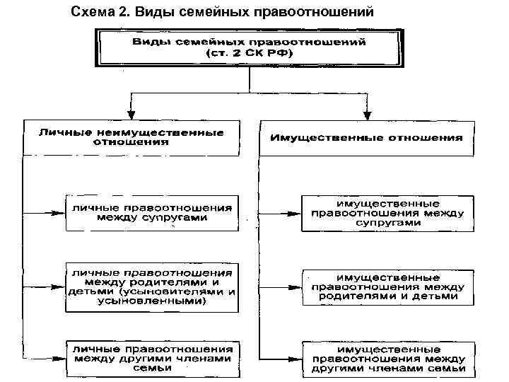 Схема 2. Виды семейных правоотношений 