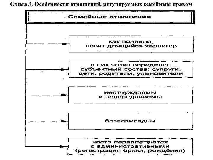 Супруги личные правоотношения имущественные правоотношения схема