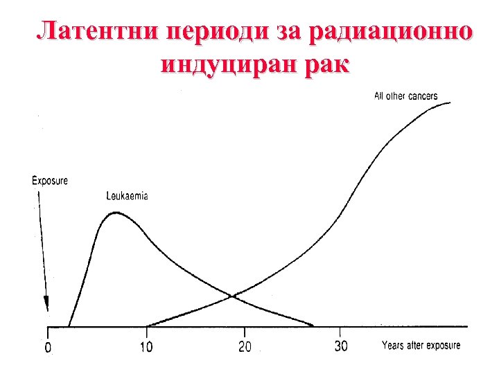 Латентни периоди за радиационно индуциран рак 