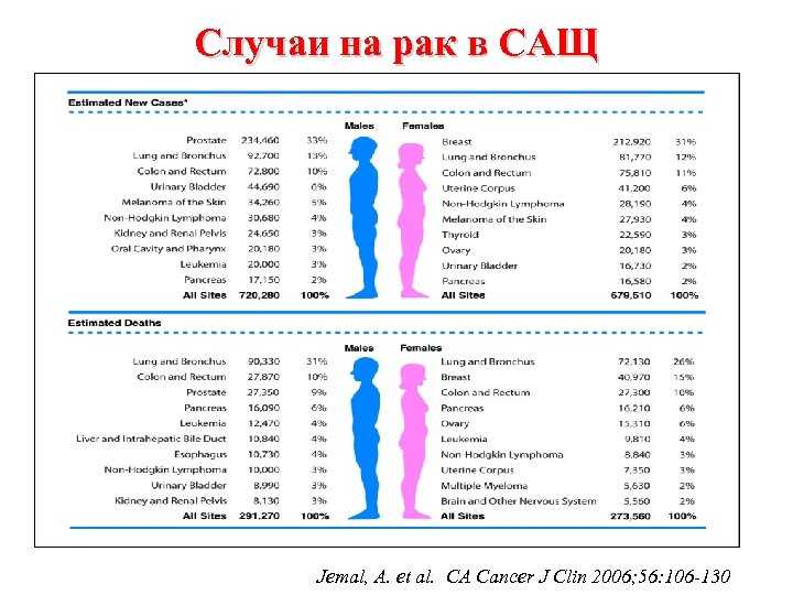 Случаи на рак в САЩ Jemal, A. et al. CA Cancer J Clin 2006;