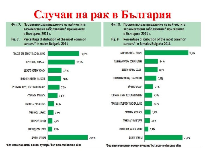 Случаи на рак в България 