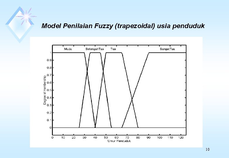 Model Penilaian Fuzzy (trapezoidal) usia penduduk 10 