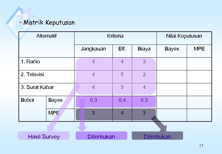  • Matrik Keputusan Alternatif Kriteria Nilai Keputusan Jangkauan Eff. Biaya 1. Radio 4