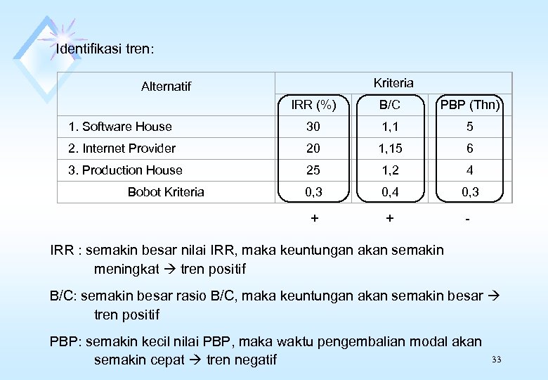 Identifikasi tren: Kriteria Alternatif IRR (%) B/C PBP (Thn) 1. Software House 30 1,