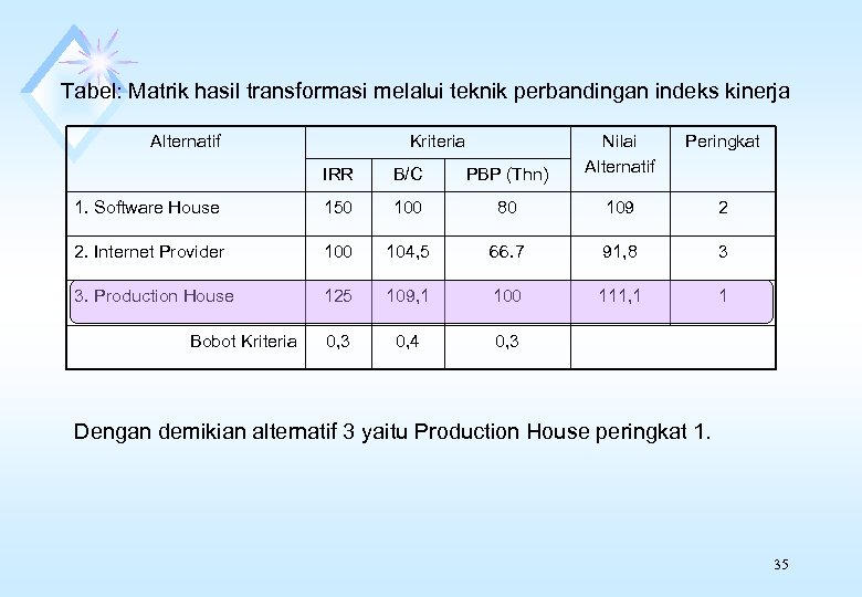 Tabel: Matrik hasil transformasi melalui teknik perbandingan indeks kinerja Alternatif IRR B/C PBP (Thn)