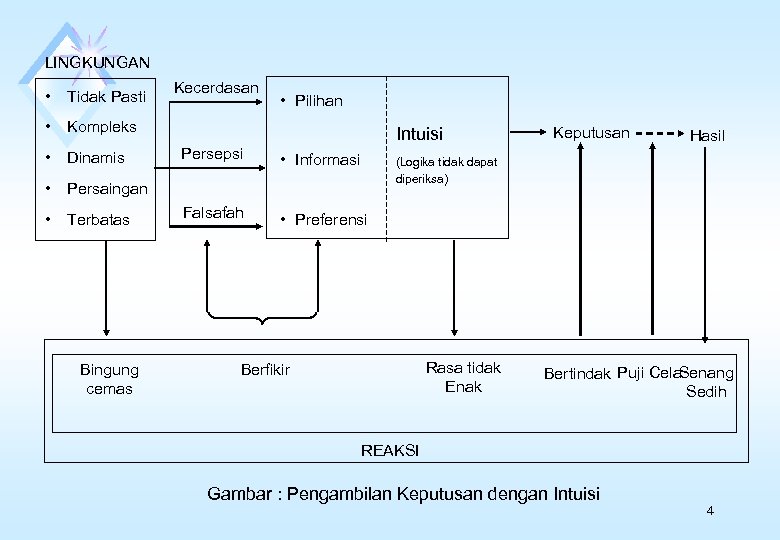 LINGKUNGAN • Tidak Pasti • Kompleks • Dinamis • Persaingan • Terbatas Kecerdasan Bingung