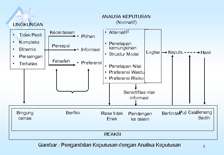 ANALISA KEPUTUSAN (Normatif) LINGKUNGAN • Tidak Pasti • Kompleks • Dinamis • Persaingan •